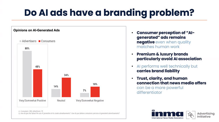 Opinions on AI-generated ads remain unfavourable.