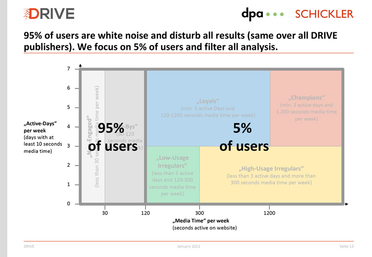 Audience segmentation is one of the most powerful features of DRIVE.