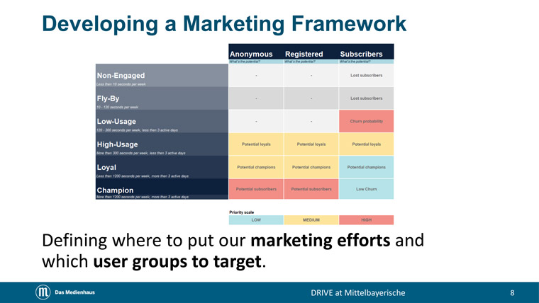 Audience data and segmentation help publishers decide where to focus their marketing efforts and resources.