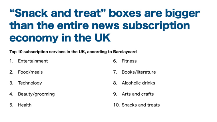 A UK survey shows snacks and treat box subscription are bigger than news subscriptions.