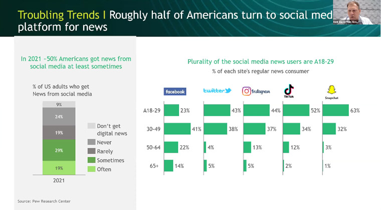 Social media is a key source of news information for 50% of Americans, BCG research shows.