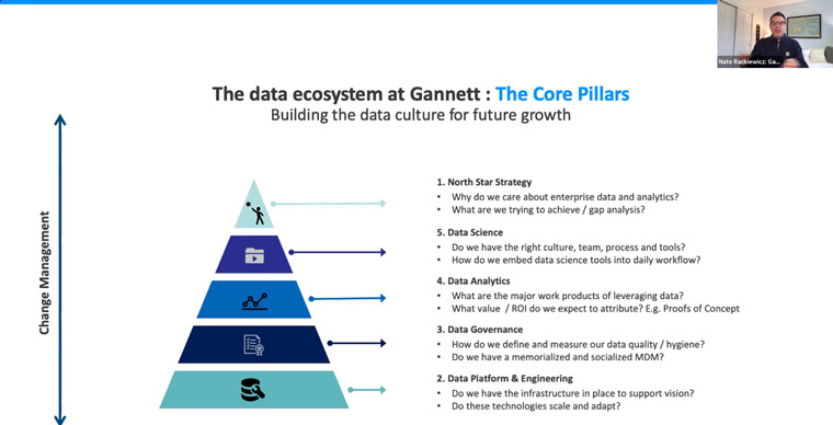 Nate Rackiewicz, chief data officer at Gannett/USA Today Network, shared the four core pillars of Gannett's data strategy.