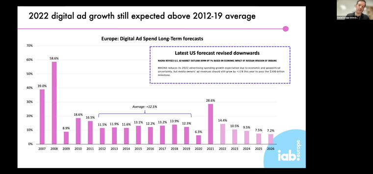 Daniel Knapp, chief economist at the Interactive Advertising Bureau, explained that 2022 digital advertising is expected to grow over recent years.