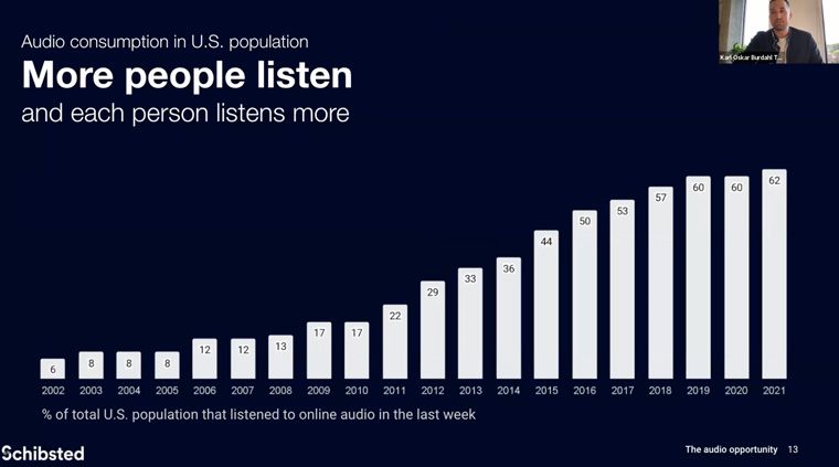 Karl Oskar Teien, director of product at Schibsted, illustrates the continuing climb of audio audiences.