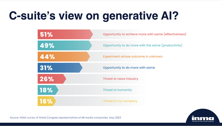 World Congress attendees representing 68 media companies say they have a generally positive attitude toward emerging technologies.