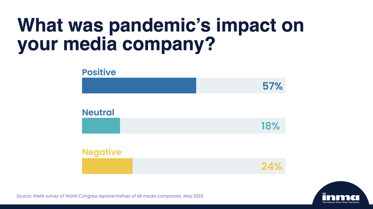 Three years after the start of the COVID-19 pandemic, INMA World Congress attendees say they feel the impact of the event on their companies was mostly positive.