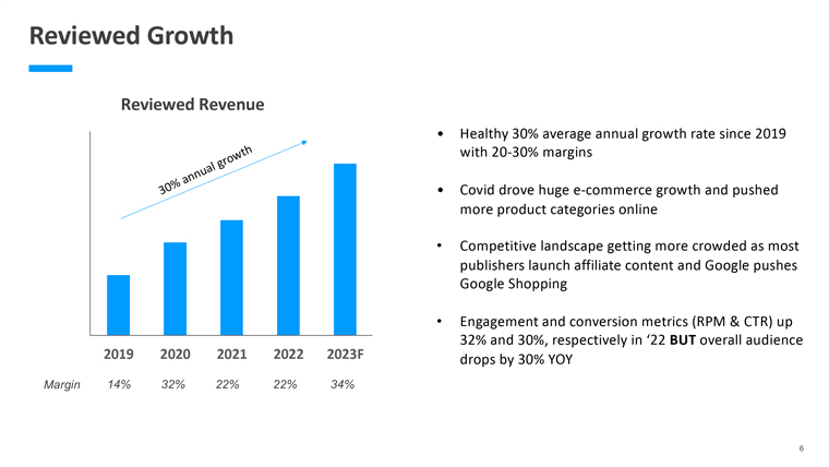 The site has seen 30% annual growth since 2019.