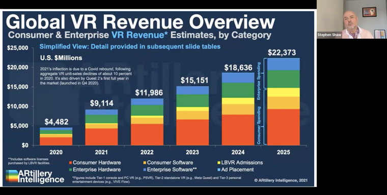 The revenue opportunities for VR are on the rise.