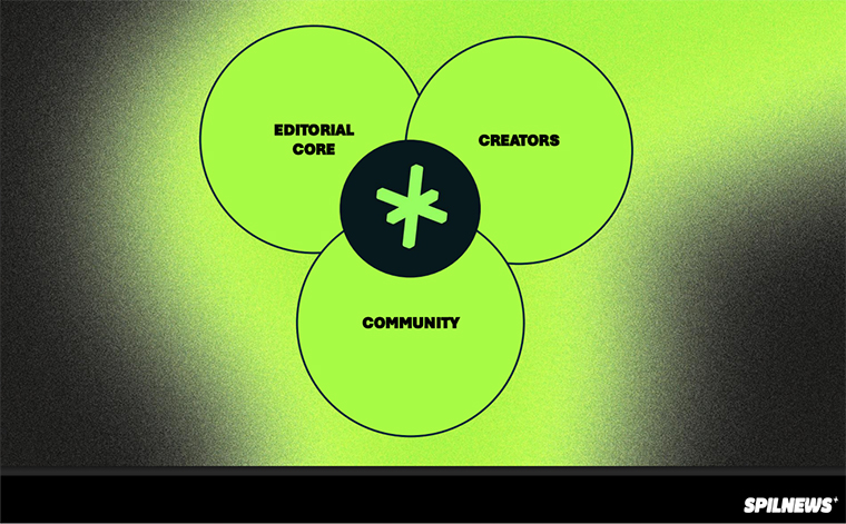 Spilnews’ editorial approach combines an editorial core, a creator mindset, and a community-first approach.