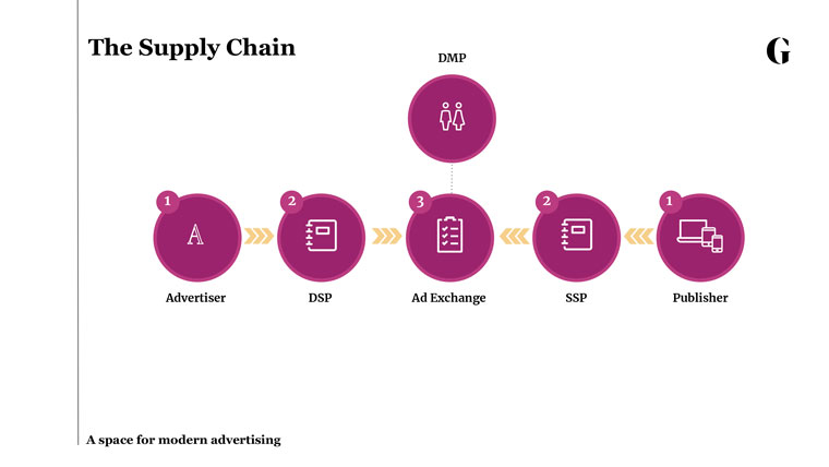 The supply chain of programmatic advertising.
