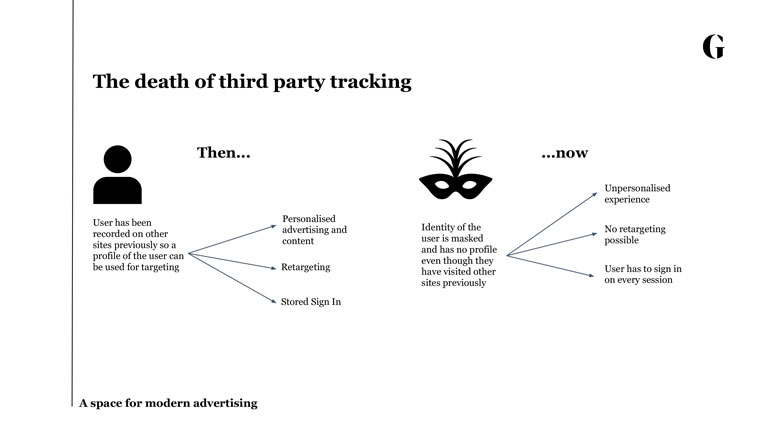 Intrusiveness and concerns about data privacy have led to the death of third-party tracking.