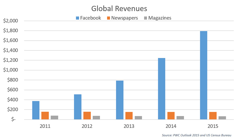 Facebook's revenues have significantly increased in recent years while traditional media has stagnated.