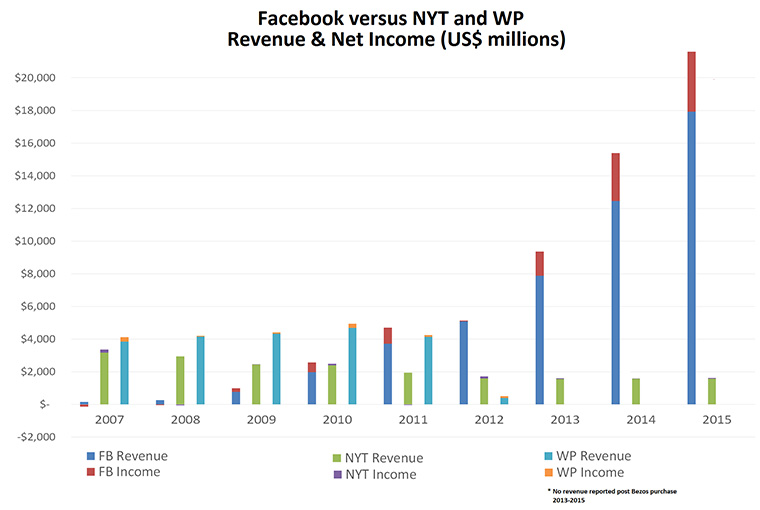 Not too long ago, traditional media had revenues 20 times higher than Facebook.