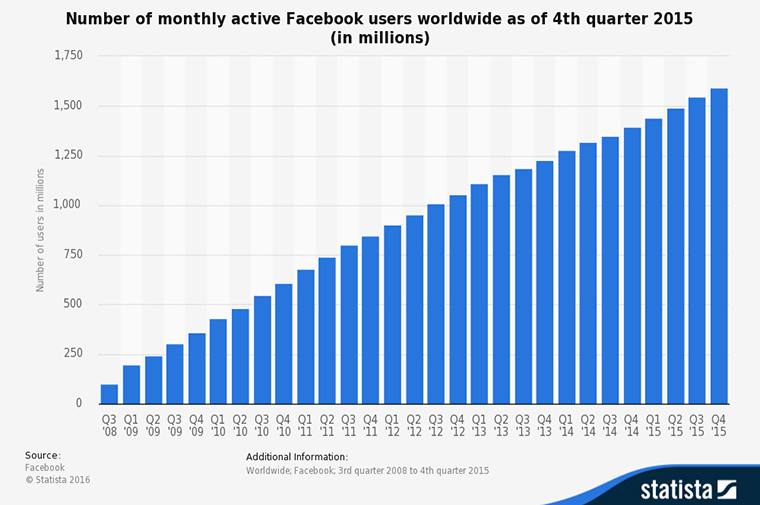 Facebook's popularity shows no signs of slowing down.