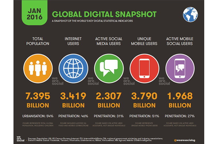 Social media has done a better job than traditional media in connecting with readers.