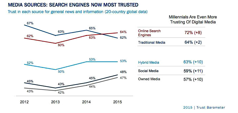 Trust in social media has been increasing while trust in traditional media has dropped.