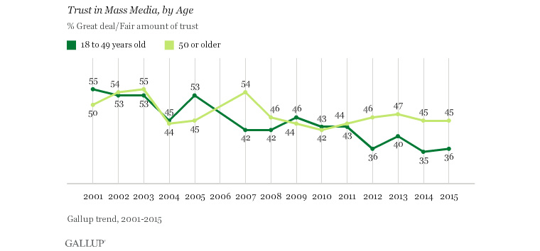 Trust in traditional media is particularly low for Millennials.