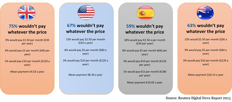 Readers want content, but they are not necessarily willing to pay for it.