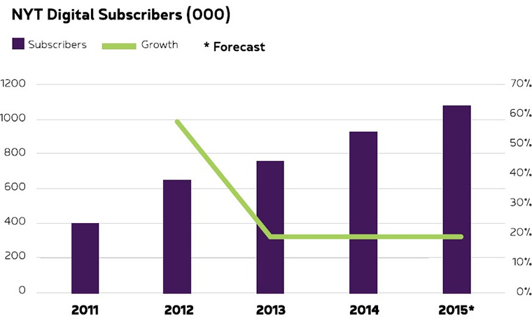 The New York Times' digital subscription rates have hit a plateau.