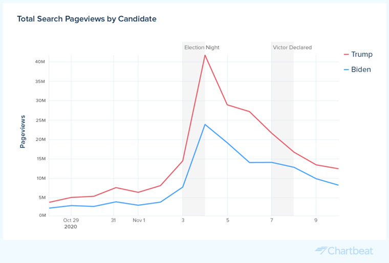 Chartbeat data shows that search drives pageviews leading up to an event, while social traffic picks up during the event and declines more gradually afterward.