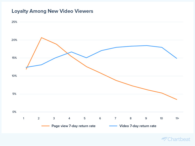 New visitors who watch at least three videos in their first 24 hours on a Web site are significantly more likely to return within the next seven days, a Chartbeat study found.