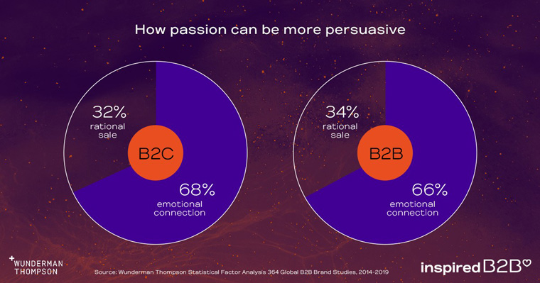 Image source: Inspired B2B: How Passion Can Be More Persuasive 2023