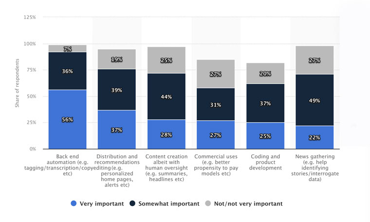 Data indicates nearly two-thirds of media industry leaders are relying on Artificial Intelligence for content creation, distribution, and personalised recommendations.