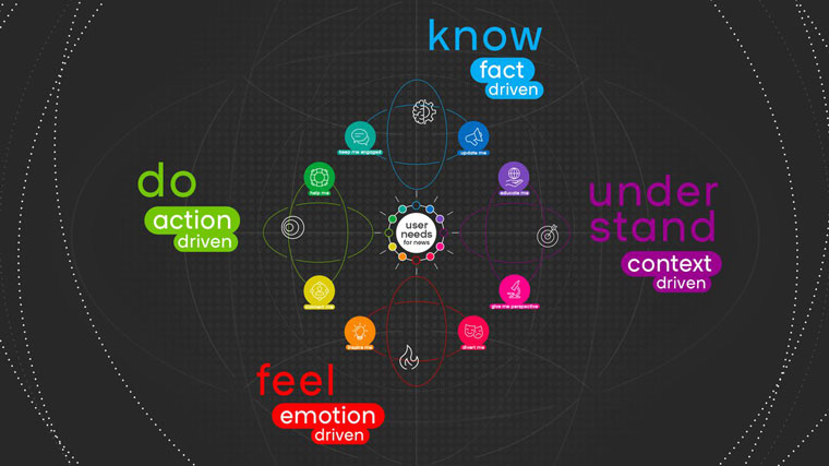 The Smartocto user needs model defines eight different user needs based on four central groups.