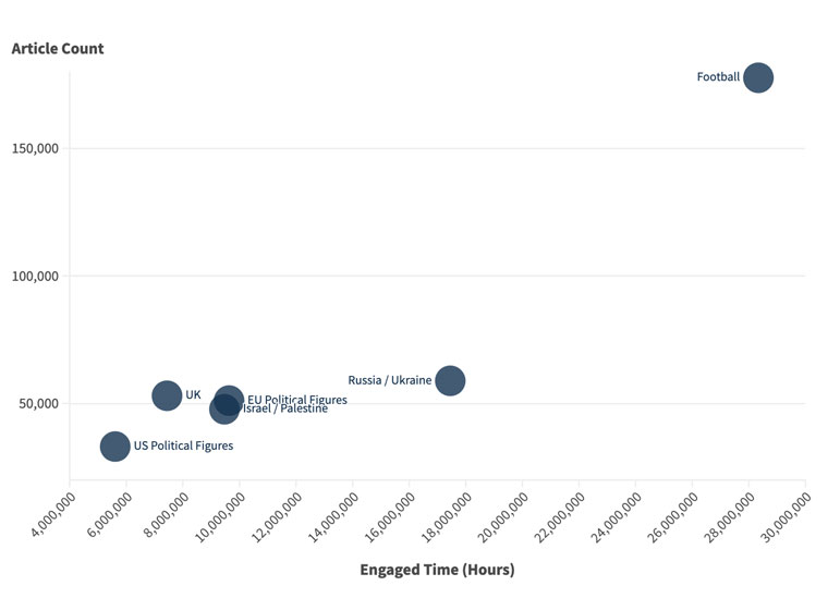 Research shows football content is the most engaged content in Europe.