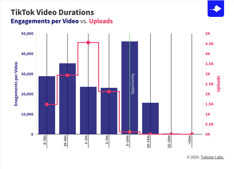 Source: Tubular Intelligence | TikTok | Creator Region: LATAM | Creator Type: Media Publishers | Content Genre: News & Politics | Video Duration | Uploads vs. Engagements Per Video | 8/19/25-11/18/25