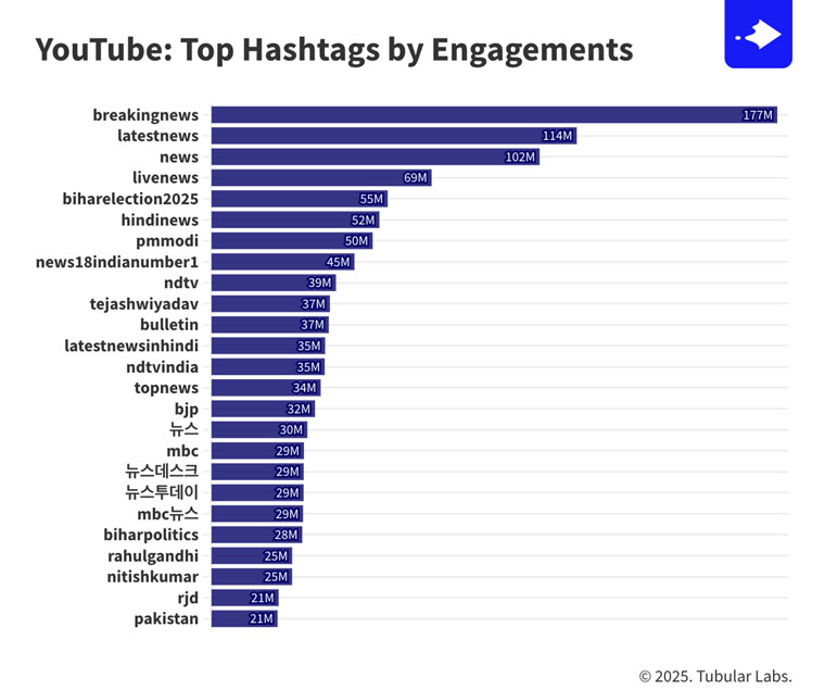 Source: Tubular Intelligence | YouTube | Creator Region: APAC | Creator Type: Media Publishers | Content Genre: News & Politics | Hashtags | Engagements | 8/19/25-11/18/25