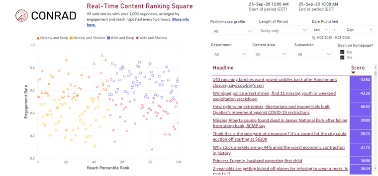 A screen grab of CONRAD, developed internally to rank stories according to their relative reach and engagement scores, thereby identifying highly engaging stories across the network. 