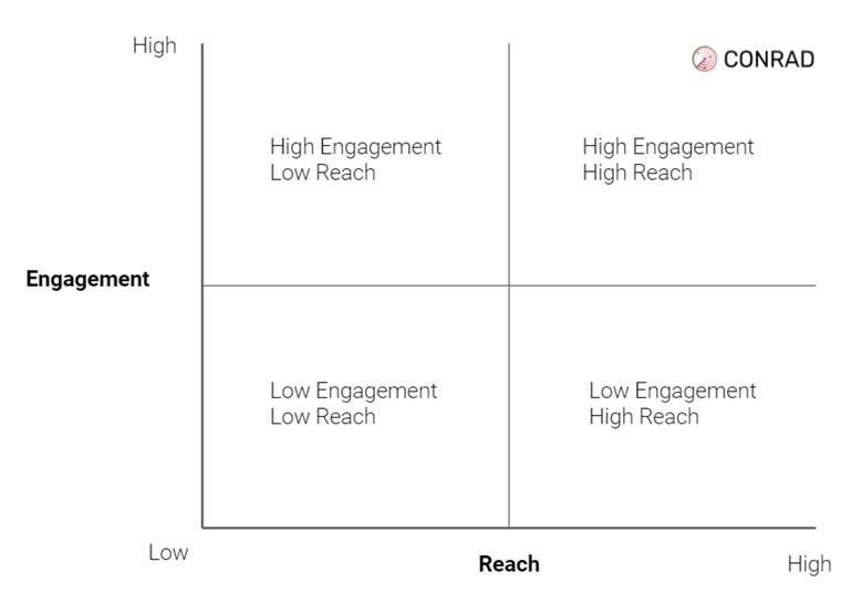 CONRAD showcases stories into four quadrants based on their relative performance of reach and engagement metrics.