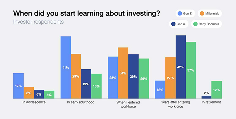 Extracted from the 2024 Global Retail Investor Outlook, authored by the World Economic Forum, Boston Consulting Group, and Robinhood Markets, March 2025.