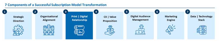 The print/digital relationship includes consideration of subscribers, products, and pricing.