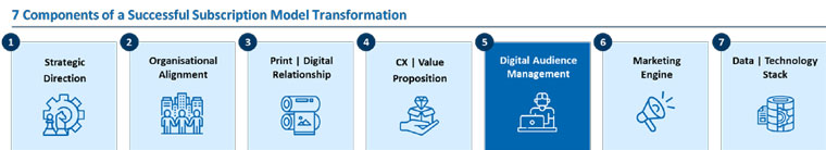 The fifth element of the seven-lever digital subscription framework is digital audience management.