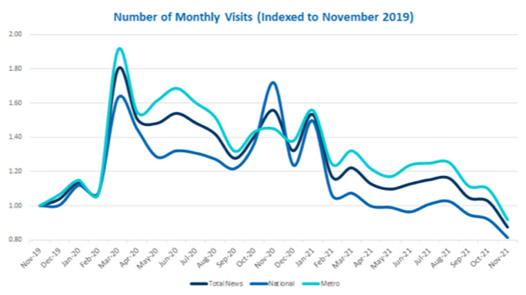 In the United States, global traffic is declining on average by 24% for national publishers and 19% for metro publishers.