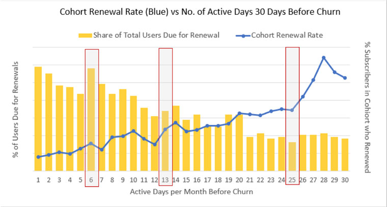 This sample plot, based on test data and designed for demonstration purposes, shows what churn data might look like using this process.