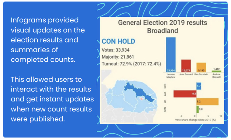 Past election coverage by Archant Media employed vivid ways to display data.