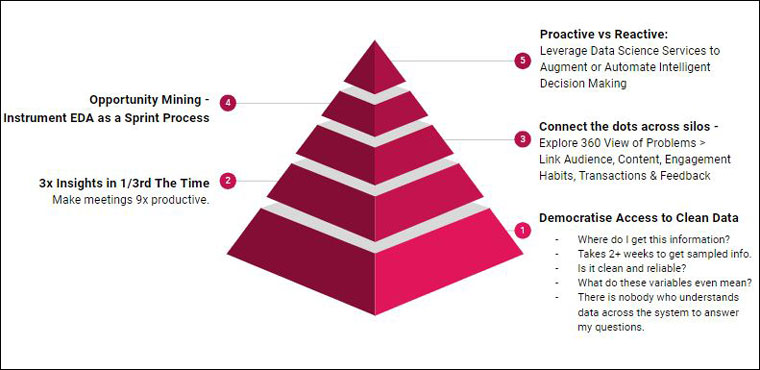 Four or five teams should focus on different aspects of the value chain.