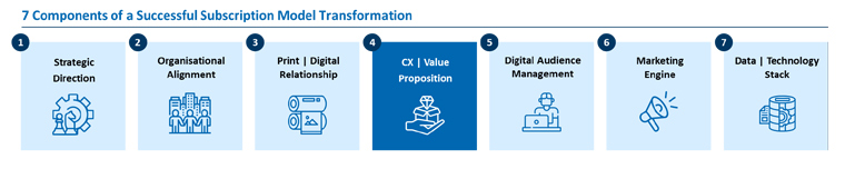 The customer experience journey encourages people to move further down the monetisation funnel.