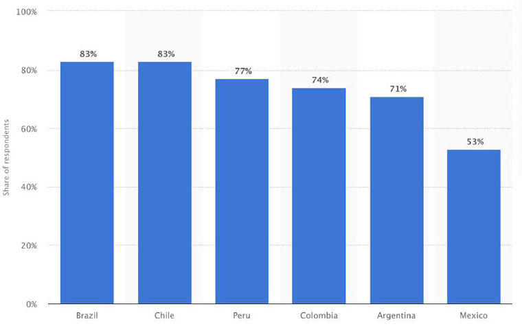 Use of WhatsApp in the purchasing process in selected countries in Latin America as of June 2020.