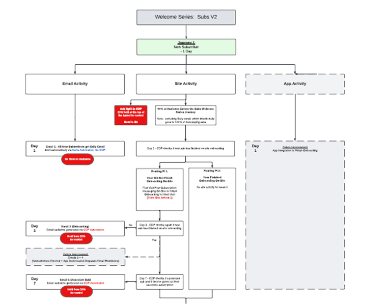 Different actions result in different journeys through the onboarding process.