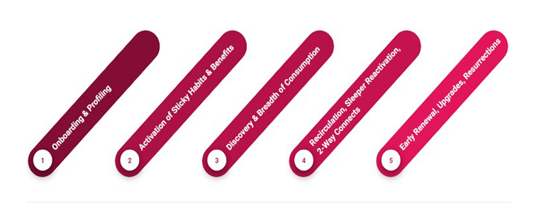 These five steps are the key levers where news publishers can boost engagement and increase retention rates.