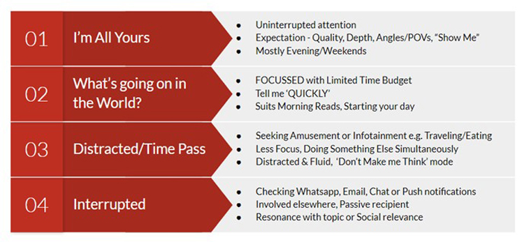 These are the different types of moments that could be leveraged to engage with users by sending appropriate content formats through appropriate distribution channels. Inspired by and adapted from “How Young People Consume News and The Implications for Mainstream Media,” a report commissioned by Flamingo commissioned by the Reuters Institute for the Study of Journalism, Oxford University.
