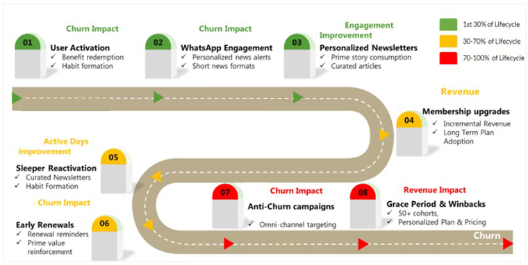 Understanding customer behaviour and expectations throughout the customer lifecycle allows for customisation of retentation strategies.