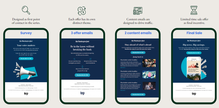 The multi-tiered win-back strategy is tailored to each customer’s personalised attributes and engagement with prior offers.