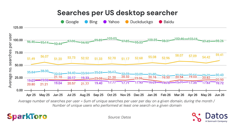 Source: State of Search Q2 2026: Behaviors, Trends, and Clicks Across the US & Europe | Datos