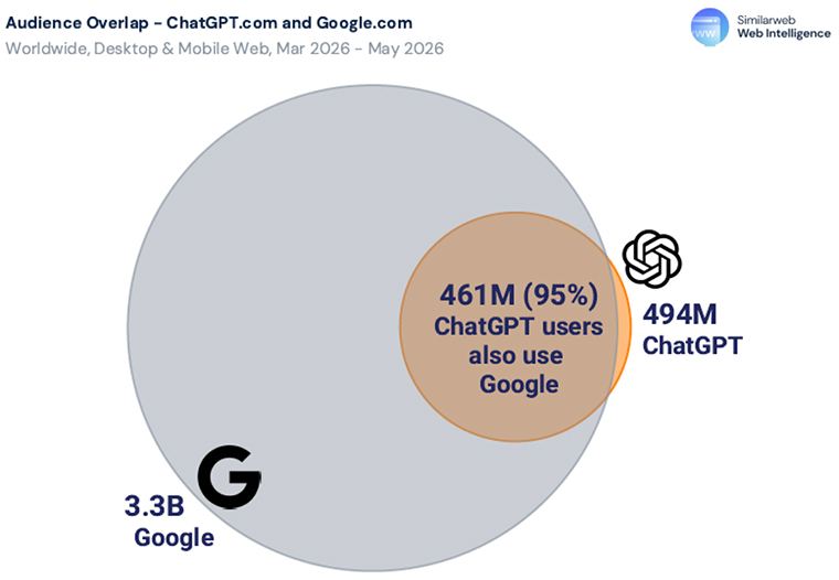 Source: SimilarWeb, The 2026 Generative AI Landscape Report
