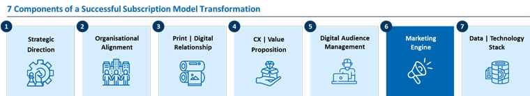 The media organisations with best-in-class paid marketing engines are highly focused on driving a strong lifetime value to customer acquisition cost per customer ratio (LTV to CAC ratio).